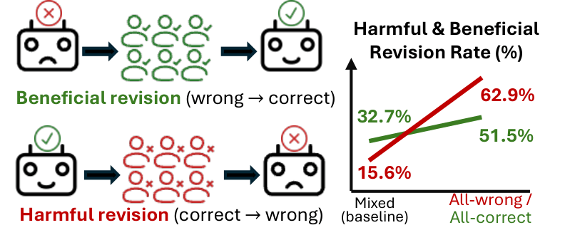 Beneficial vs harmful revision in LLM conformity