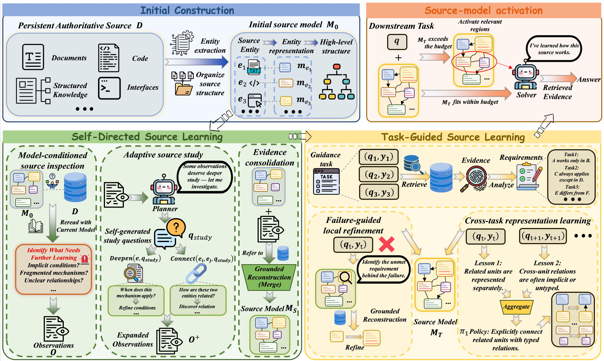 Source learning framework diagram