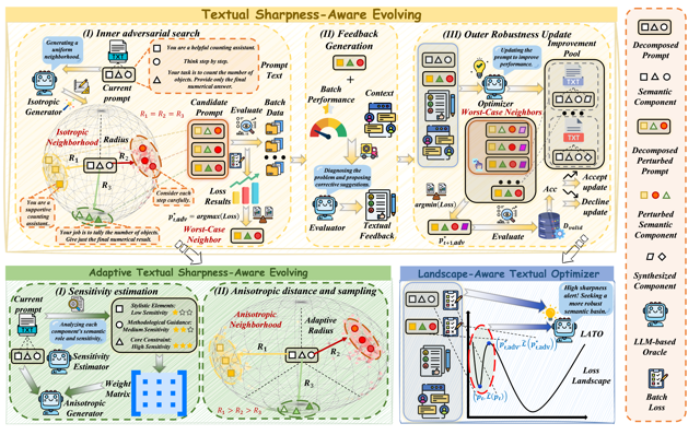 Textual Sharpness-Aware Evolving (TARE) framework