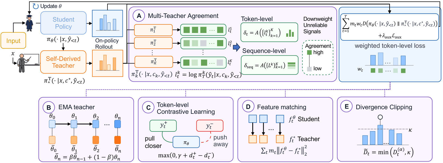 UniSD unified self-distillation framework