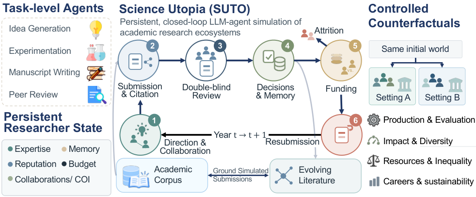Science Utopia closed-loop research ecosystem simulation
